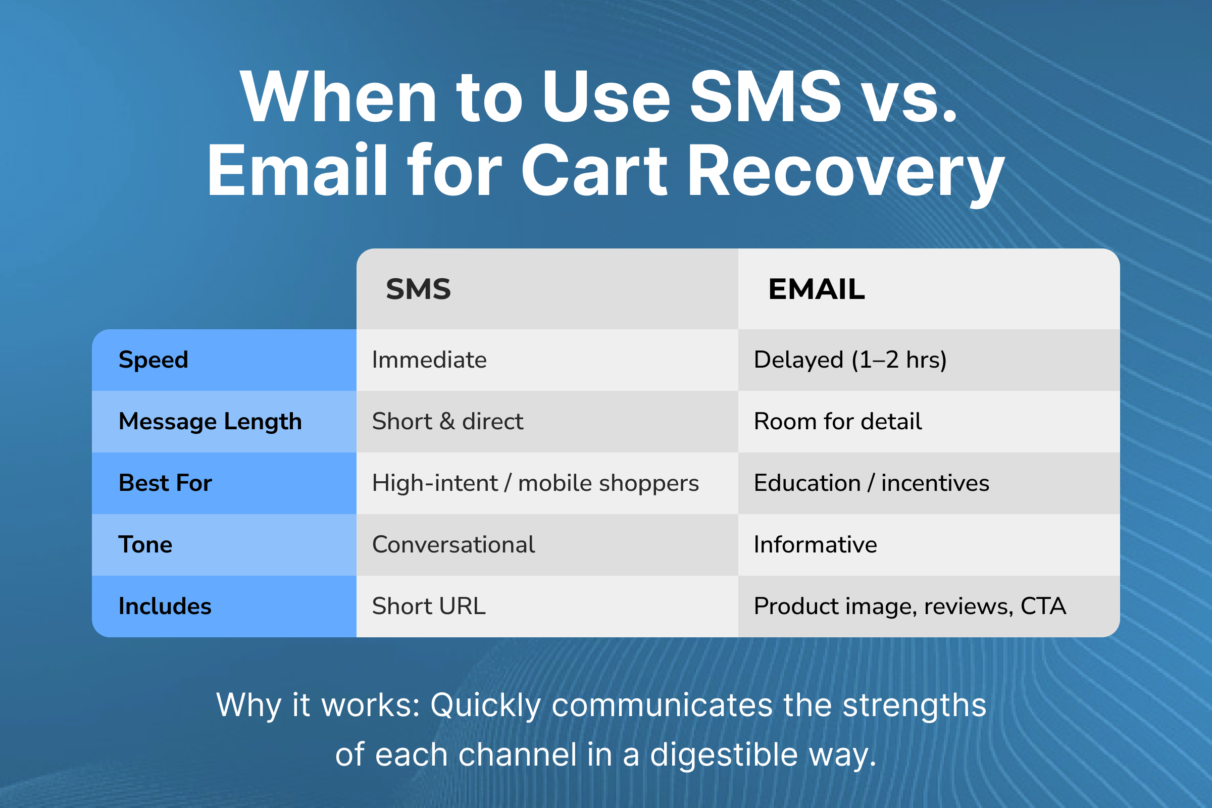 Email vs. SMS for Abandoned Carts